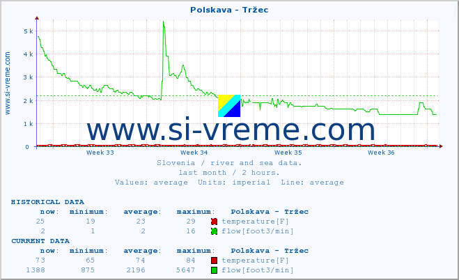  :: Polskava - Tržec :: temperature | flow | height :: last month / 2 hours.