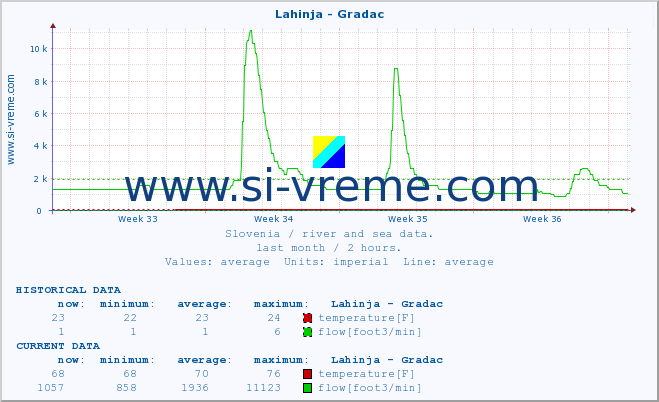  :: Lahinja - Gradac :: temperature | flow | height :: last month / 2 hours.