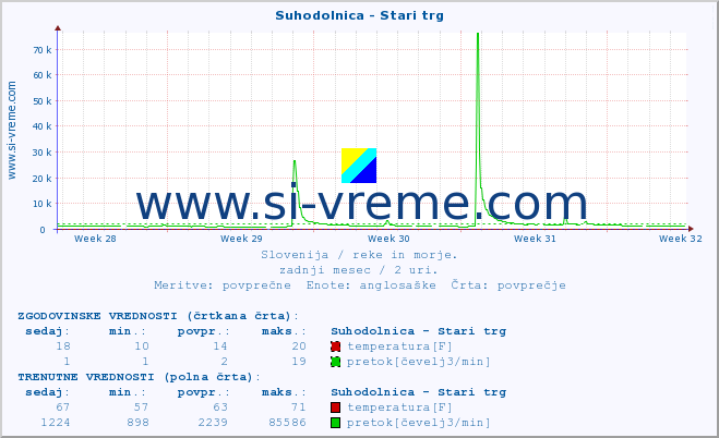 POVPREČJE :: Suhodolnica - Stari trg :: temperatura | pretok | višina :: zadnji mesec / 2 uri.