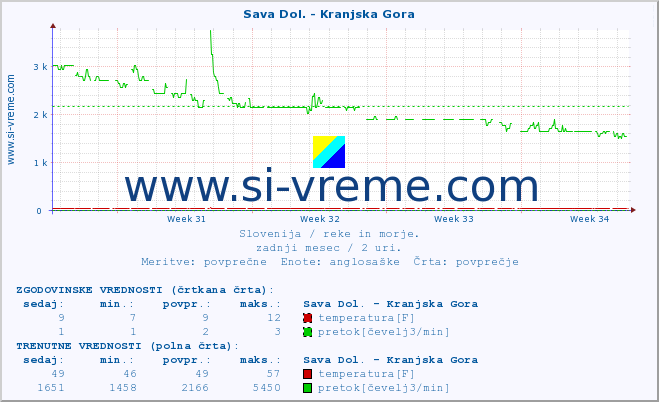 POVPREČJE :: Sava Dol. - Kranjska Gora :: temperatura | pretok | višina :: zadnji mesec / 2 uri.