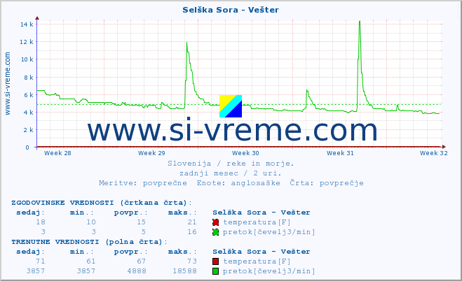 POVPREČJE :: Selška Sora - Vešter :: temperatura | pretok | višina :: zadnji mesec / 2 uri.