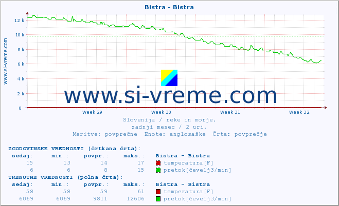 POVPREČJE :: Bistra - Bistra :: temperatura | pretok | višina :: zadnji mesec / 2 uri.