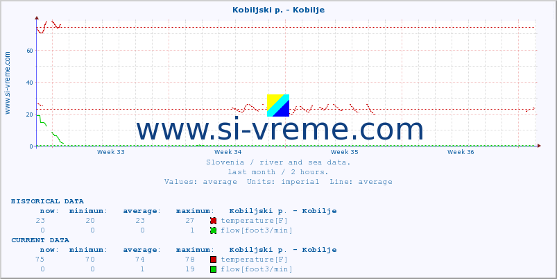  :: Kobiljski p. - Kobilje :: temperature | flow | height :: last month / 2 hours.