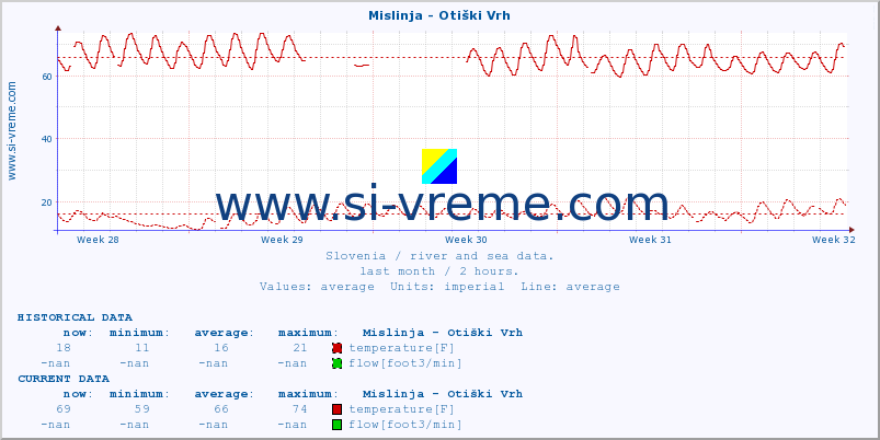  :: Mislinja - Otiški Vrh :: temperature | flow | height :: last month / 2 hours.