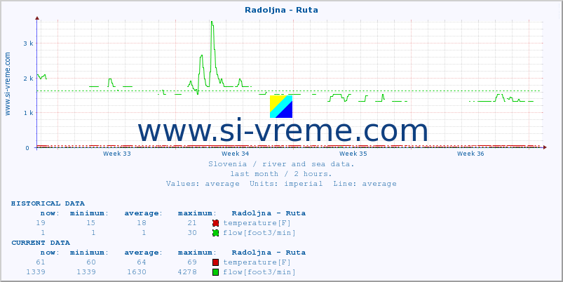  :: Radoljna - Ruta :: temperature | flow | height :: last month / 2 hours.