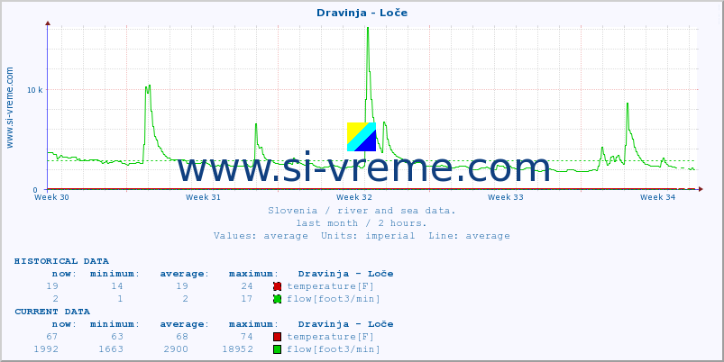  :: Dravinja - Loče :: temperature | flow | height :: last month / 2 hours.