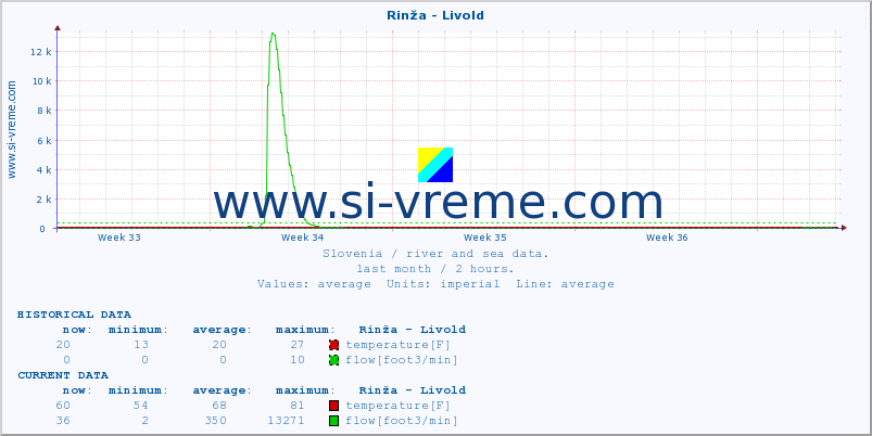  :: Rinža - Livold :: temperature | flow | height :: last month / 2 hours.