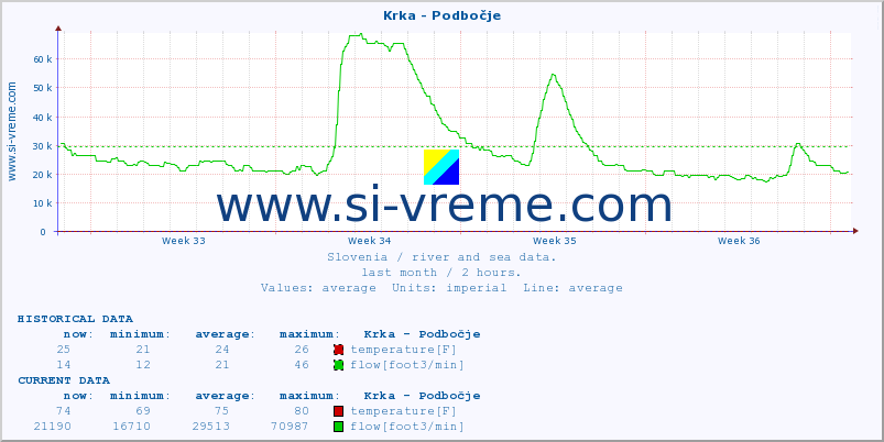  :: Krka - Podbočje :: temperature | flow | height :: last month / 2 hours.