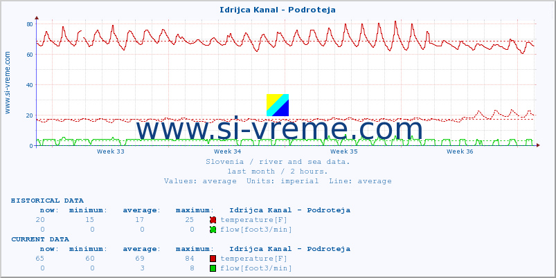  :: Idrijca Kanal - Podroteja :: temperature | flow | height :: last month / 2 hours.