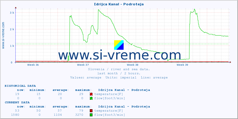  :: Idrijca Kanal - Podroteja :: temperature | flow | height :: last month / 2 hours.