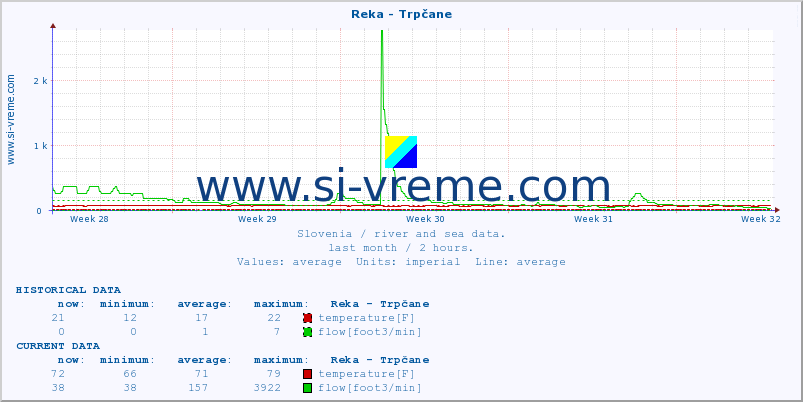  :: Reka - Trpčane :: temperature | flow | height :: last month / 2 hours.