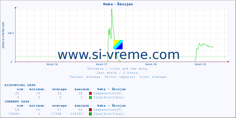  :: Reka - Škocjan :: temperature | flow | height :: last month / 2 hours.