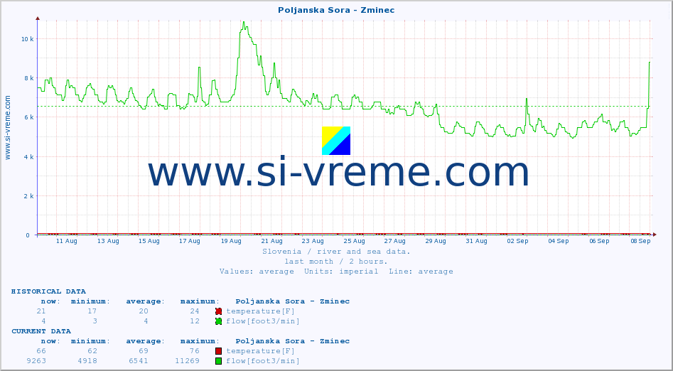  :: Poljanska Sora - Zminec :: temperature | flow | height :: last month / 2 hours.