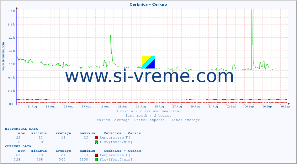  :: Cerknica - Cerkno :: temperature | flow | height :: last month / 2 hours.