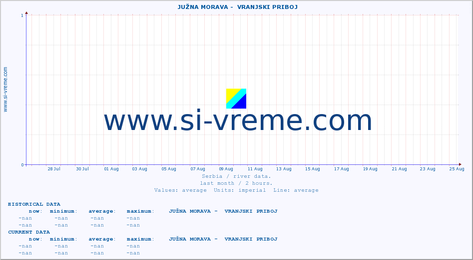  ::  JUŽNA MORAVA -  VRANJSKI PRIBOJ :: height |  |  :: last month / 2 hours.