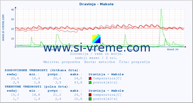 POVPREČJE :: Dravinja - Makole :: temperatura | pretok | višina :: zadnji mesec / 2 uri.