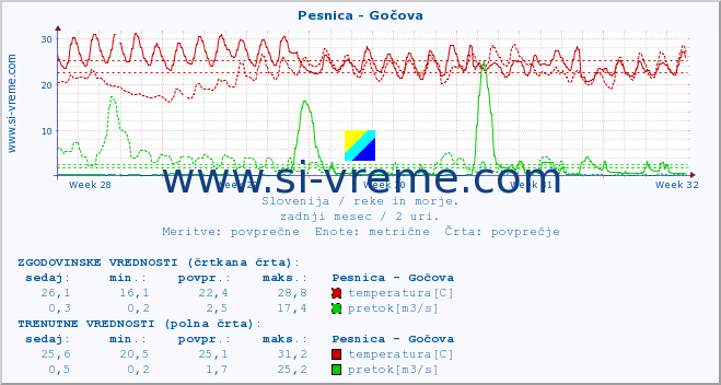 POVPREČJE :: Pesnica - Gočova :: temperatura | pretok | višina :: zadnji mesec / 2 uri.