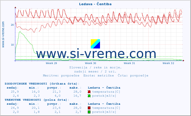 POVPREČJE :: Ledava - Čentiba :: temperatura | pretok | višina :: zadnji mesec / 2 uri.