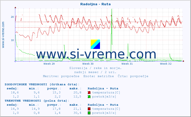 POVPREČJE :: Radoljna - Ruta :: temperatura | pretok | višina :: zadnji mesec / 2 uri.