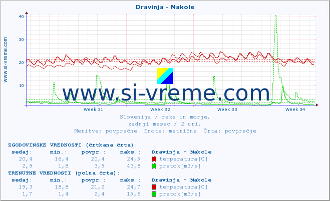 POVPREČJE :: Dravinja - Makole :: temperatura | pretok | višina :: zadnji mesec / 2 uri.