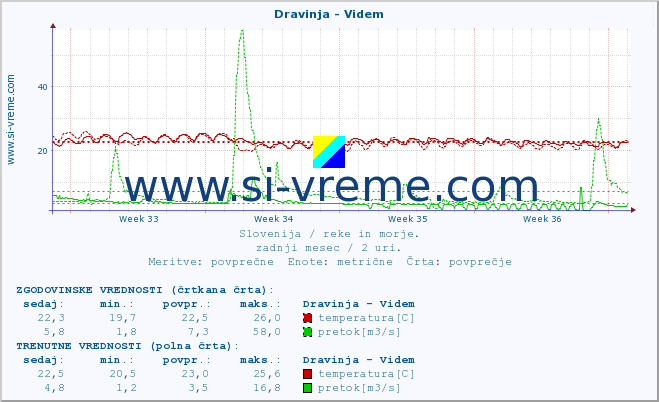 POVPREČJE :: Dravinja - Videm :: temperatura | pretok | višina :: zadnji mesec / 2 uri.