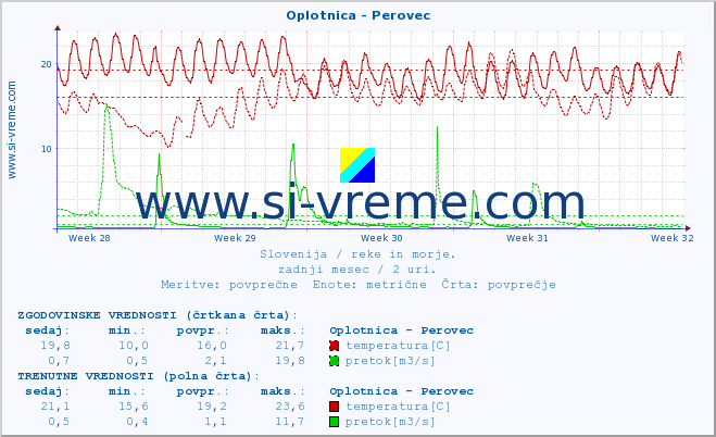 POVPREČJE :: Oplotnica - Perovec :: temperatura | pretok | višina :: zadnji mesec / 2 uri.