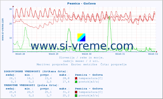 POVPREČJE :: Pesnica - Gočova :: temperatura | pretok | višina :: zadnji mesec / 2 uri.