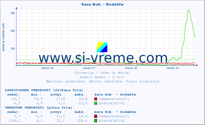 POVPREČJE :: Sava Boh. - Bodešče :: temperatura | pretok | višina :: zadnji mesec / 2 uri.