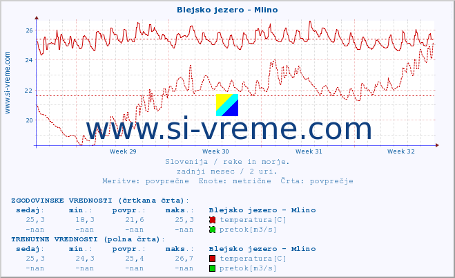 POVPREČJE :: Blejsko jezero - Mlino :: temperatura | pretok | višina :: zadnji mesec / 2 uri.