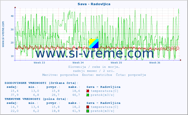 POVPREČJE :: Sava - Radovljica :: temperatura | pretok | višina :: zadnji mesec / 2 uri.