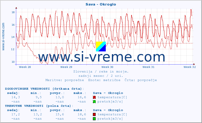 POVPREČJE :: Sava - Okroglo :: temperatura | pretok | višina :: zadnji mesec / 2 uri.