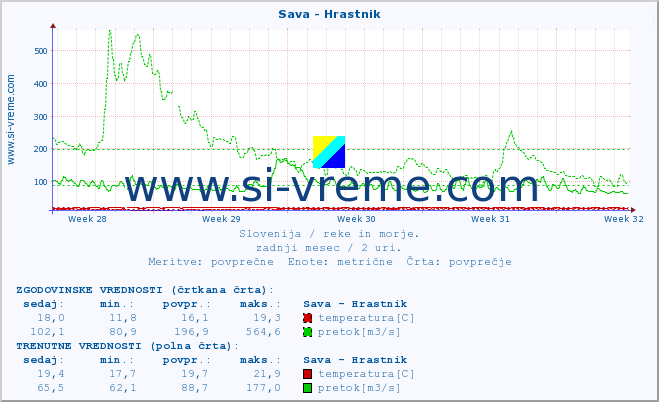 POVPREČJE :: Sava - Hrastnik :: temperatura | pretok | višina :: zadnji mesec / 2 uri.