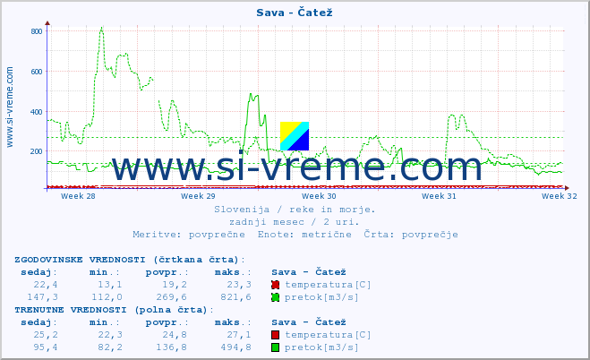 POVPREČJE :: Sava - Čatež :: temperatura | pretok | višina :: zadnji mesec / 2 uri.