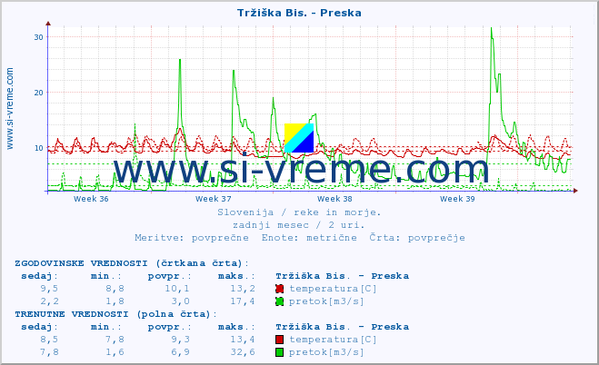 POVPREČJE :: Tržiška Bis. - Preska :: temperatura | pretok | višina :: zadnji mesec / 2 uri.