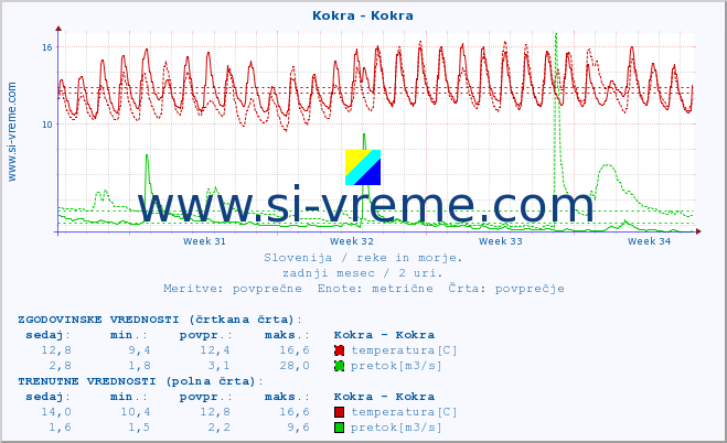 POVPREČJE :: Kokra - Kokra :: temperatura | pretok | višina :: zadnji mesec / 2 uri.