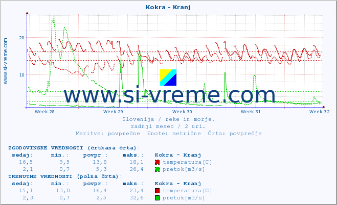 POVPREČJE :: Kokra - Kranj :: temperatura | pretok | višina :: zadnji mesec / 2 uri.