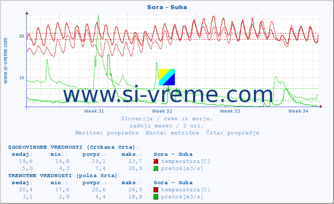 POVPREČJE :: Sora - Suha :: temperatura | pretok | višina :: zadnji mesec / 2 uri.