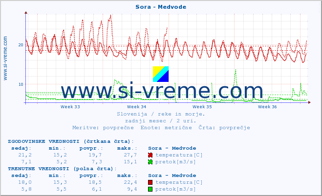 POVPREČJE :: Sora - Medvode :: temperatura | pretok | višina :: zadnji mesec / 2 uri.