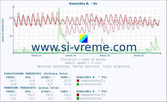 POVPREČJE :: Kamniška B. - Vir :: temperatura | pretok | višina :: zadnji mesec / 2 uri.