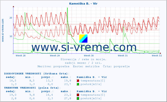 POVPREČJE :: Kamniška B. - Vir :: temperatura | pretok | višina :: zadnji mesec / 2 uri.