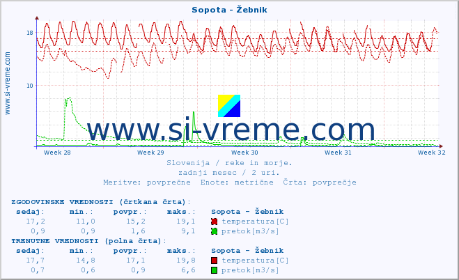 POVPREČJE :: Sopota - Žebnik :: temperatura | pretok | višina :: zadnji mesec / 2 uri.