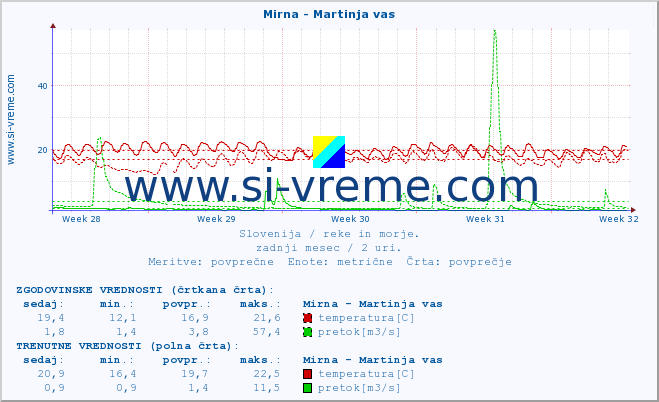 POVPREČJE :: Mirna - Martinja vas :: temperatura | pretok | višina :: zadnji mesec / 2 uri.