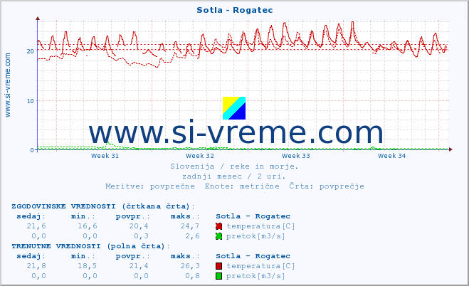 POVPREČJE :: Sotla - Rogatec :: temperatura | pretok | višina :: zadnji mesec / 2 uri.