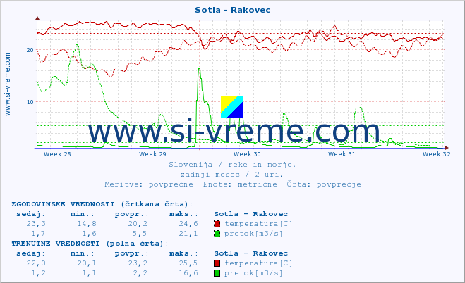 POVPREČJE :: Sotla - Rakovec :: temperatura | pretok | višina :: zadnji mesec / 2 uri.