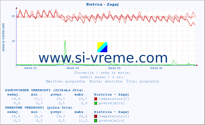 POVPREČJE :: Bistrica - Zagaj :: temperatura | pretok | višina :: zadnji mesec / 2 uri.