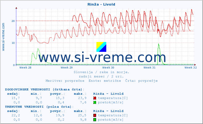 POVPREČJE :: Rinža - Livold :: temperatura | pretok | višina :: zadnji mesec / 2 uri.