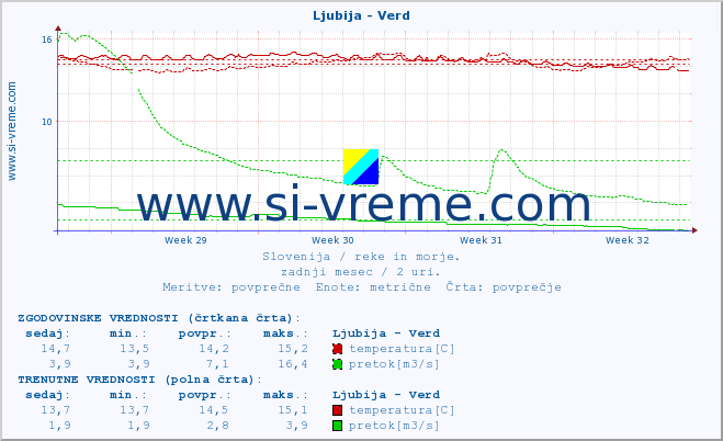 POVPREČJE :: Ljubija - Verd :: temperatura | pretok | višina :: zadnji mesec / 2 uri.