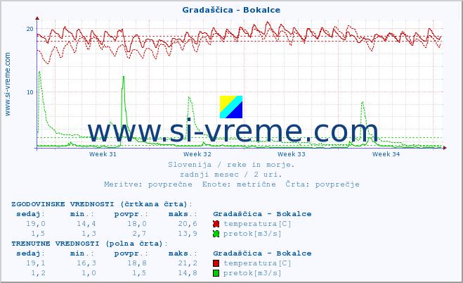 POVPREČJE :: Gradaščica - Bokalce :: temperatura | pretok | višina :: zadnji mesec / 2 uri.