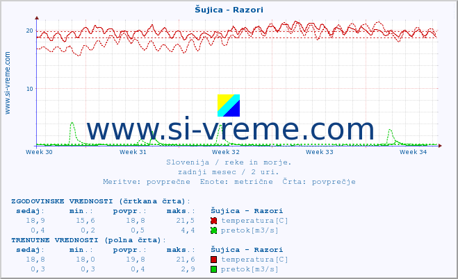 POVPREČJE :: Šujica - Razori :: temperatura | pretok | višina :: zadnji mesec / 2 uri.