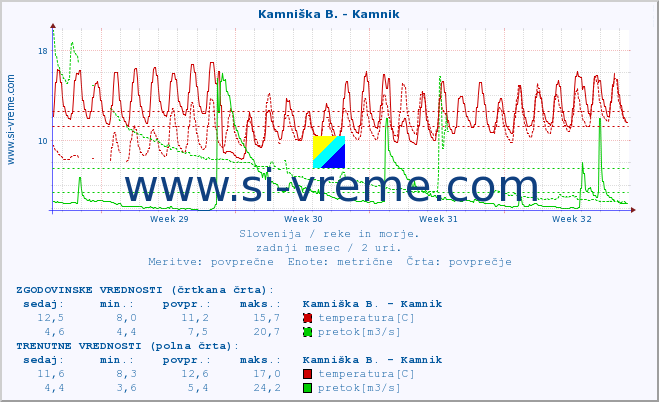 POVPREČJE :: Stržen - Gor. Jezero :: temperatura | pretok | višina :: zadnji mesec / 2 uri.